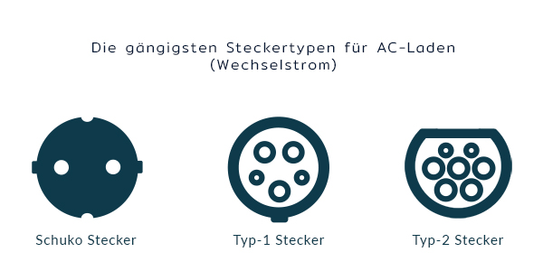 E-Auto Steckertypen: Typ 1, Typ 2, CHAdeMO und CCS-Stecker